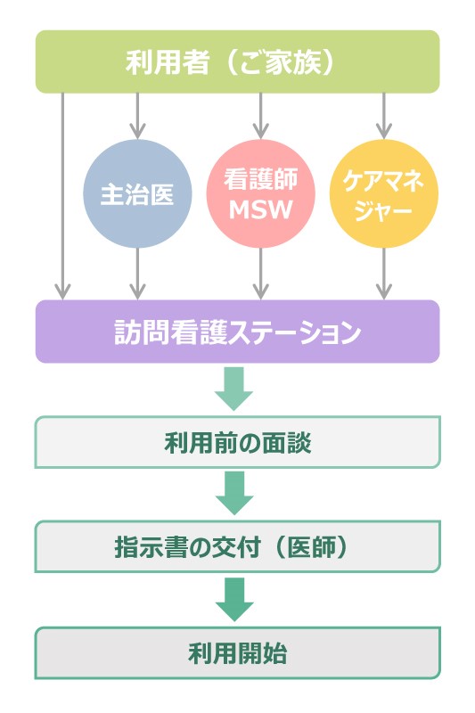 ご利用までの流れ
